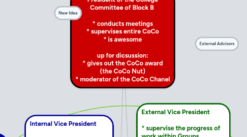 Mind Map: President of the College Committee of Block B * conducts meetings * supervises entire CoCo * is awesome up for dicsussion: * gives out the CoCo award (the CoCo Nut) * moderator of the CoCo Chanel