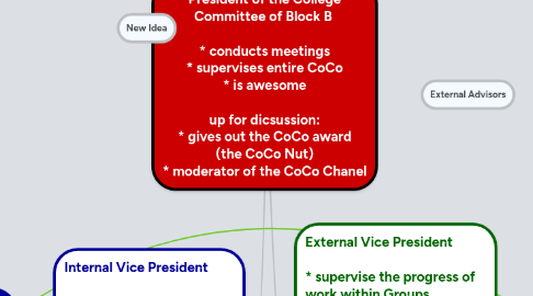 Mind Map: President of the College Committee of Block B   * conducts meetings * supervises entire CoCo * is awesome  up for dicsussion: * gives out the CoCo award (the CoCo Nut) * moderator of the CoCo Chanel