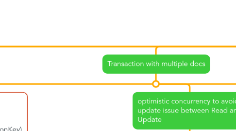 Mind Map: Cosmos Account