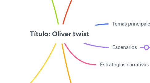 Mind Map: Título: Oliver twist