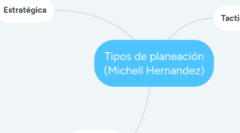 Mind Map: Tipos de planeación (Michell Hernandez)