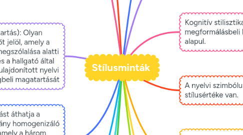 Mind Map: Stílusminták
