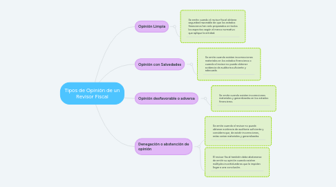 Mind Map: Tipos de Opinión de un Revisor Fiscal