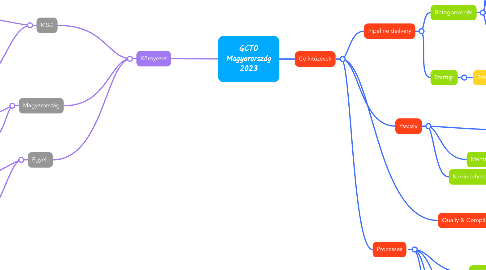 Mind Map: GCTO Magyarország 2023