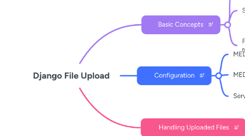 Mind Map: Django File Upload