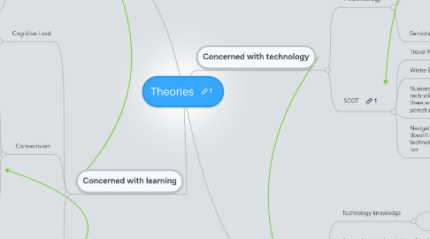 Mind Map: Theories