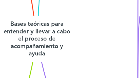 Mind Map: Bases teóricas para entender y llevar a cabo el proceso de acompañamiento y ayuda