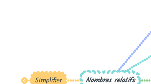 Mind Map: Nombres relatifs