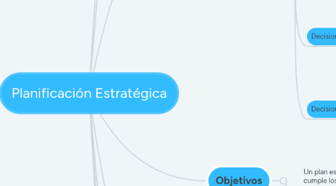 Mind Map: Planificación Estratégica