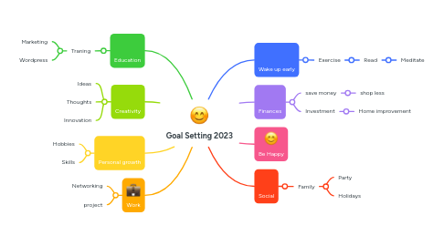 Mind Map: Goal Setting 2023