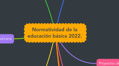 Mind Map: Normatividad de la educación básica 2022.