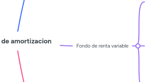 Mind Map: Fondos de amortizacion