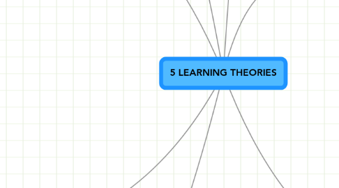 Mind Map: 5 LEARNING THEORIES
