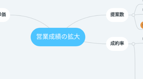 Mind Map: 営業成績の拡大
