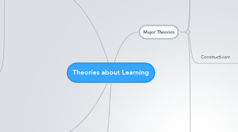 Mind Map: Theories about Learning