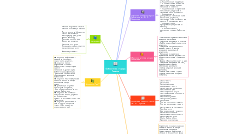 Mind Map: Библиотеки города Тюмень