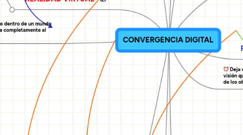 Mind Map: CONVERGENCIA DIGITAL