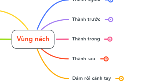 Mind Map: Vùng nách