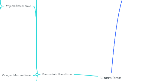 Mind Map: Liberalisme