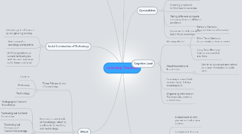 Mind Map: Learning Theories