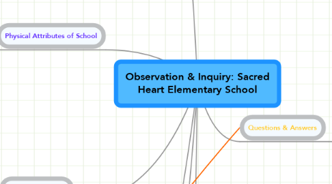 Mind Map: Observation & Inquiry: Sacred Heart Elementary School