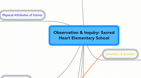 Mind Map: Observation & Inquiry: Sacred Heart Elementary School