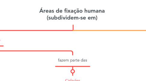 Mind Map: Áreas de fixação humana (subdividem-se em)