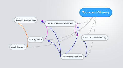 Mind Map: Terms and Glossary