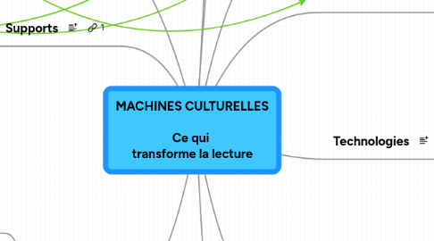 Mind Map: MACHINES CULTURELLES Ce qui transforme la lecture