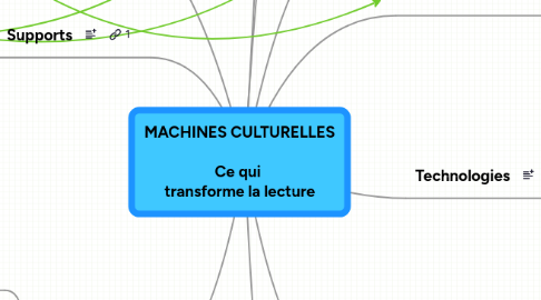 Mind Map: MACHINES CULTURELLES  Ce qui  transforme la lecture