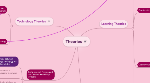 Mind Map: Theories