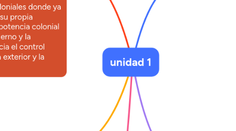 Mind Map: unidad 1