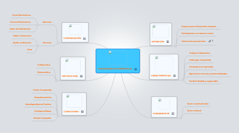 Mind Map: COMUNIDADES DE APRENDIZAJE