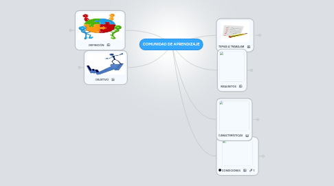 Mind Map: COMUNIDAD DE APRENDIZAJE