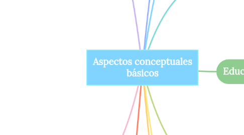 Mind Map: Aspectos conceptuales básicos