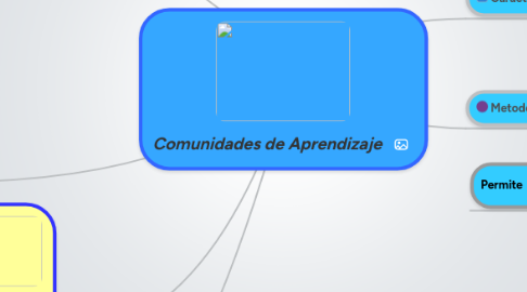 Mind Map: Comunidades de Aprendizaje