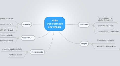 Mind Map: vinho transformado em vinagre