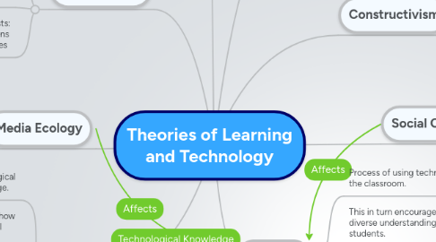 Mind Map: Theories of Learning and Technology