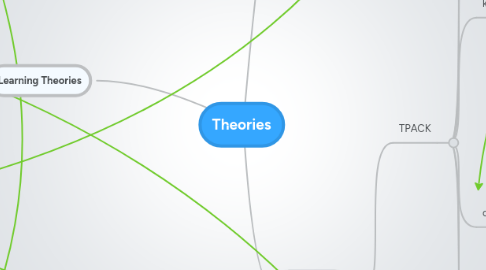 Mind Map: Theories