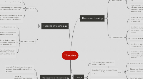Mind Map: Theories