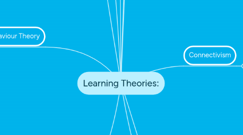 Mind Map: Learning Theories: