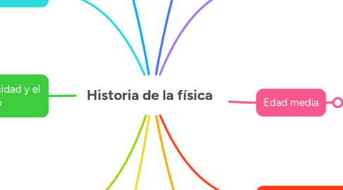 Mind Map: Historia de la física