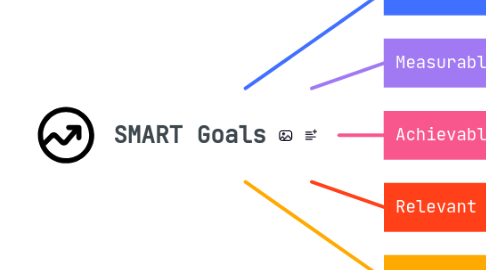 Mind Map: SMART Goals