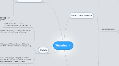 Mind Map: Theories