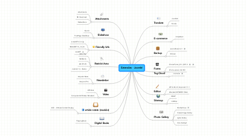 Mind Map: Extensões - Joomla!