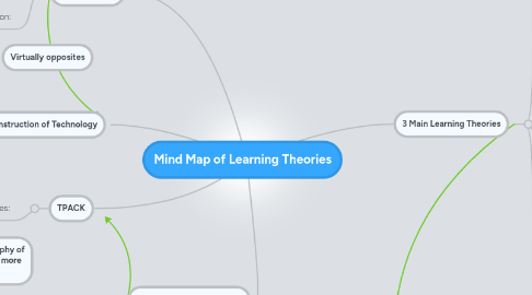 Mind Map: Mind Map of Learning Theories