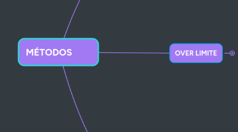 Mind Map: MÉTODOS