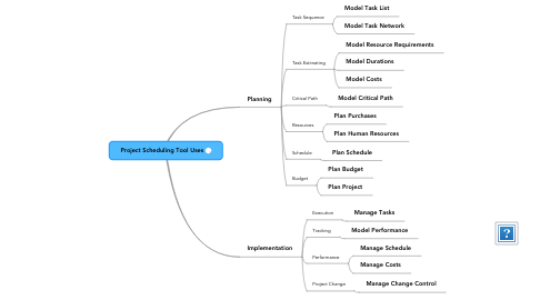 Mind Map: Project Scheduling Tool Uses