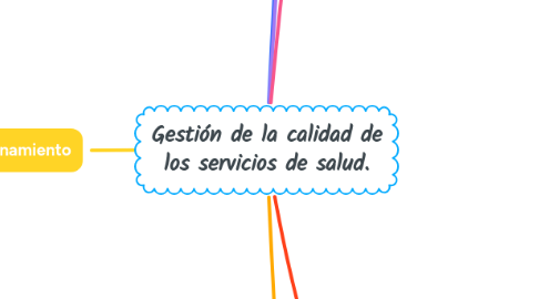 Mind Map: Gestión de la calidad de los servicios de salud.