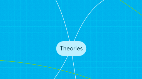 Mind Map: Theories